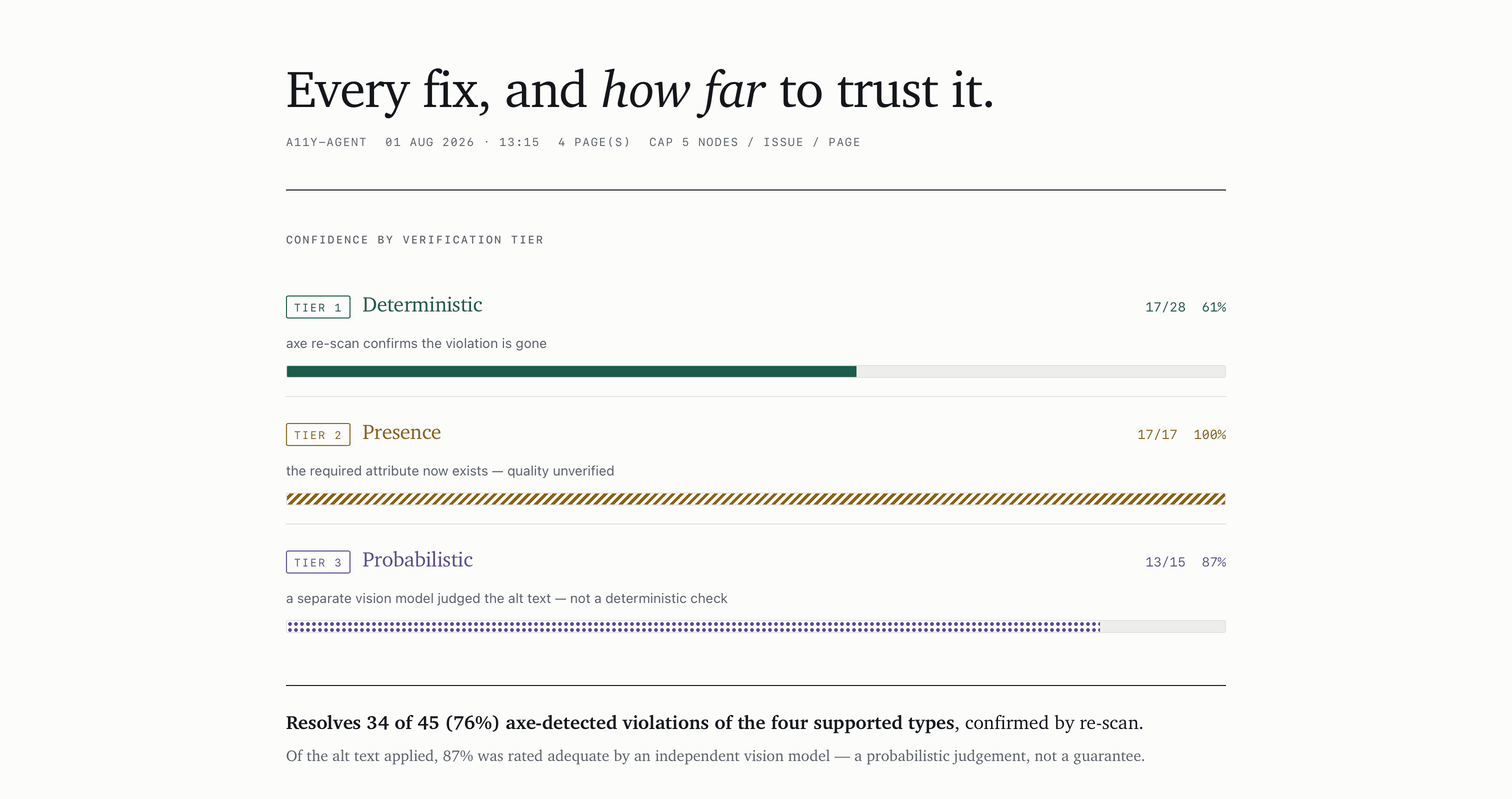 The agent's HTML report, showing resolution rates split across three verification tiers